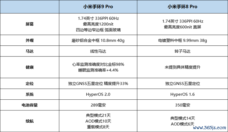 首款搭载滂湃OS的小米手环9 Pro体验评测：小米生态下的完好意思手环